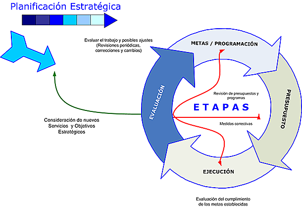 Etapa de Planeamiento Estrat&eacute;gico