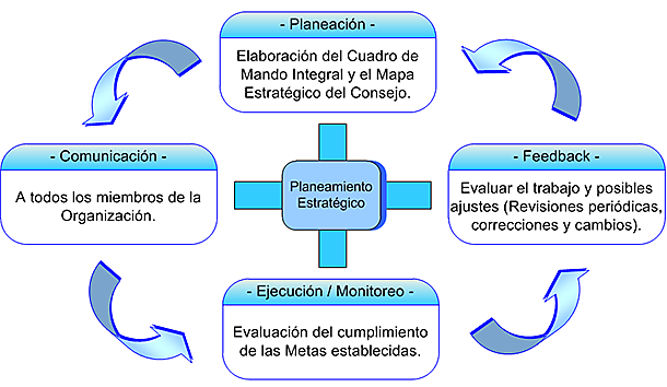 Metodolog&iacute;a de Planeamiento Estrat&eacute;gico