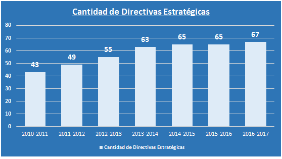 Directivas